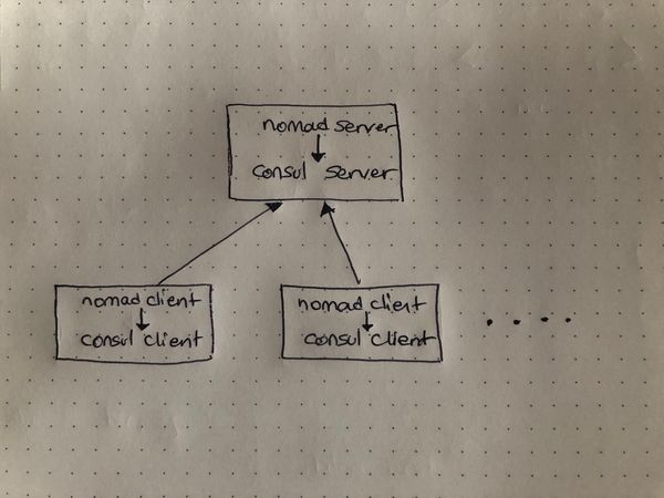 Easily Create a Nomad Cluster Locally with Multipass